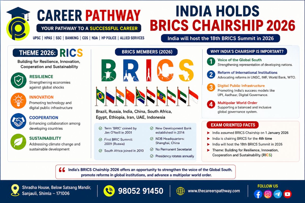 BRICS Chairship 2026 by India – Complete Analysis, Static GK, UPSC & HAS Notes | Career Pathway Shimla – featured image for exam preparation blog
