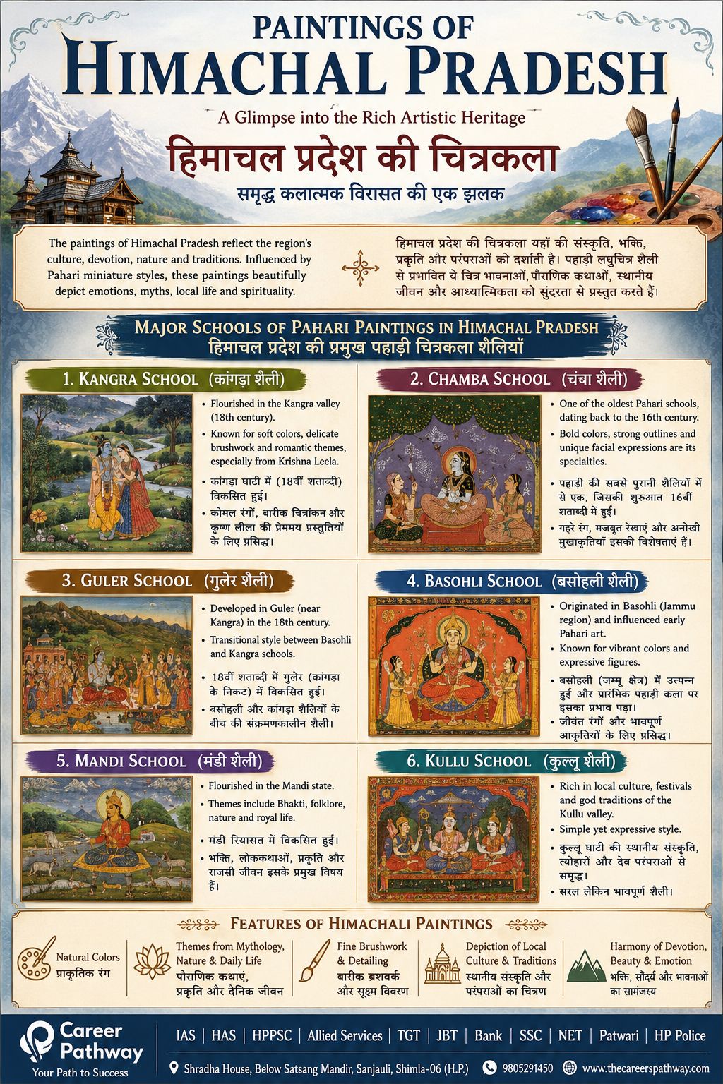Painting of Himachal Pradesh – Pahari Art, Chamba Rumal & Painters – featured image for exam preparation blog